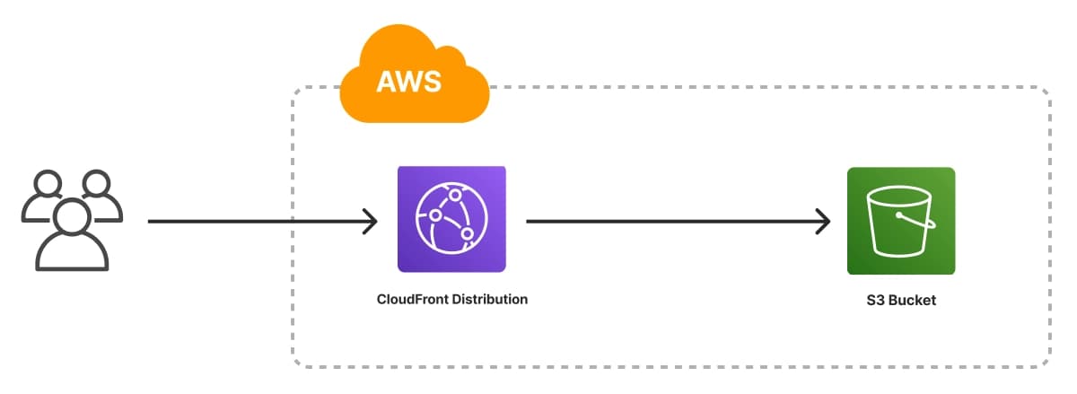 AWS Infrastructure for deploying application