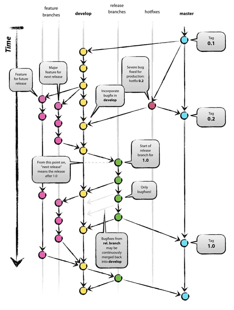 Trunk-based development
